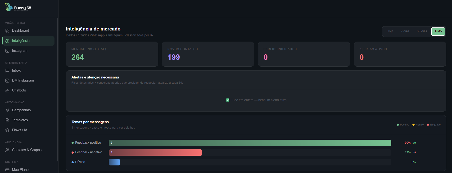 Dashboard da Plataforma Bunny SM